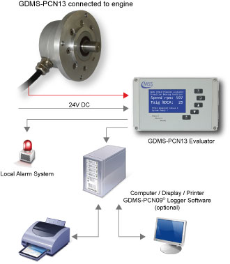 gdms pcn13-system-package SRT